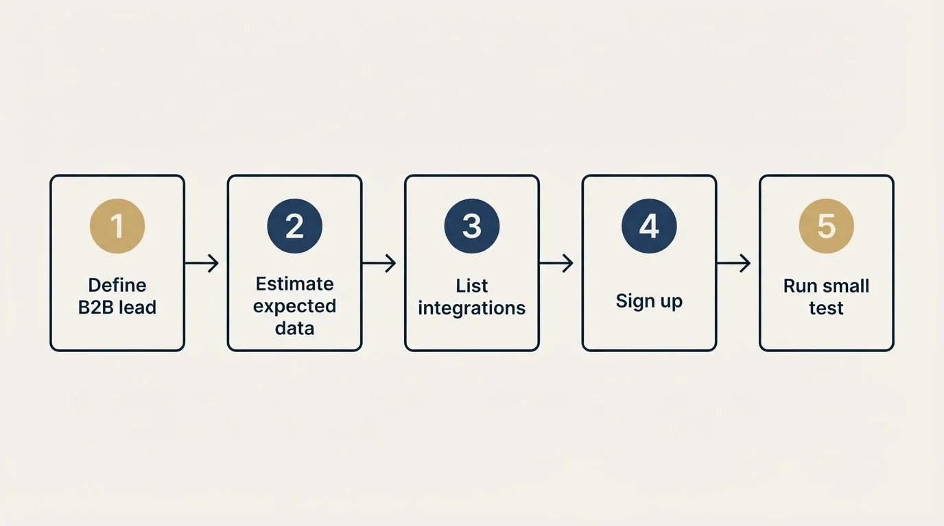 Step sequence: Getting Started Checklist (Define B2B lead, Estimate expected data, List integrations, Sign up)