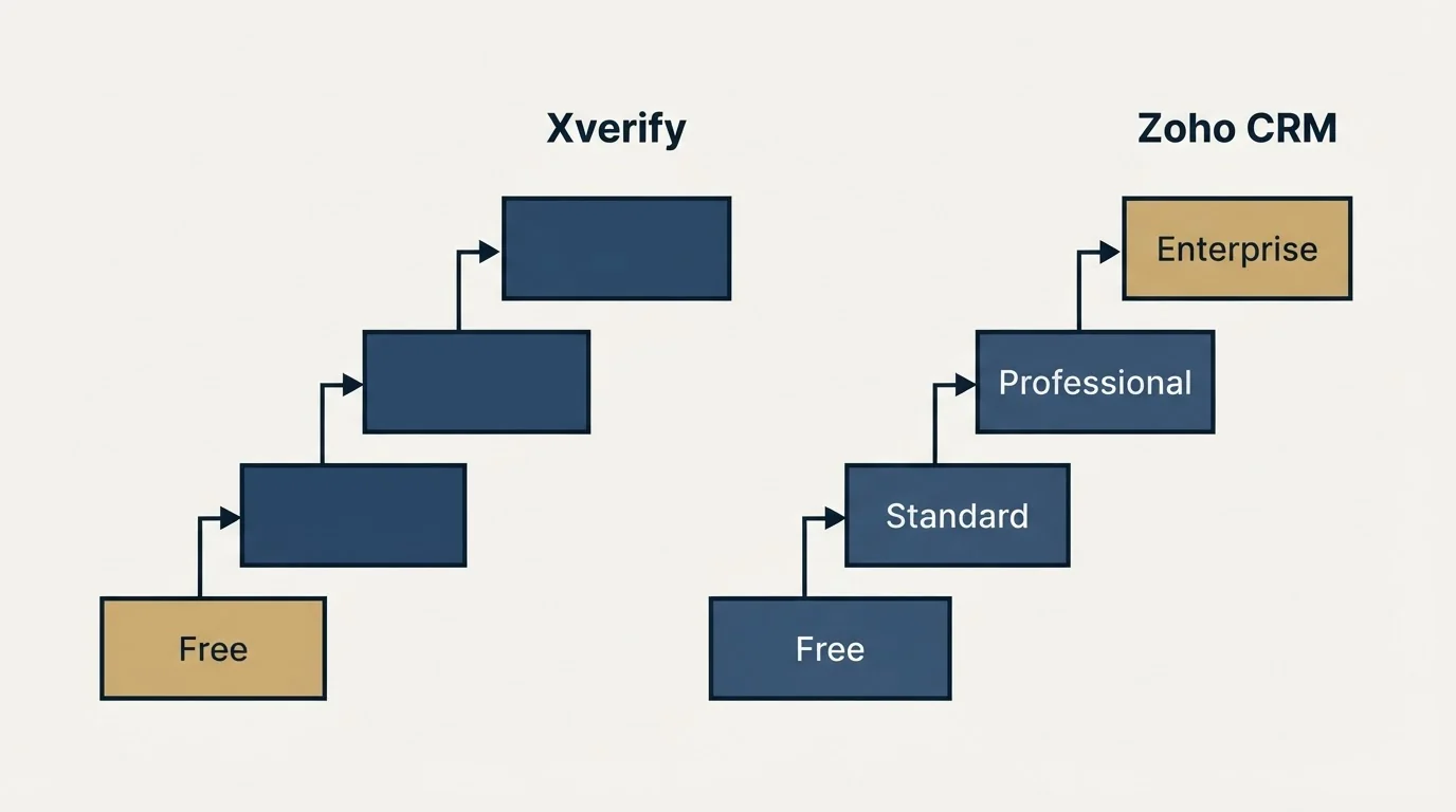 Pricing ladder: Pricing Comparison (Xverify, Zoho CRM, Free, Standard)