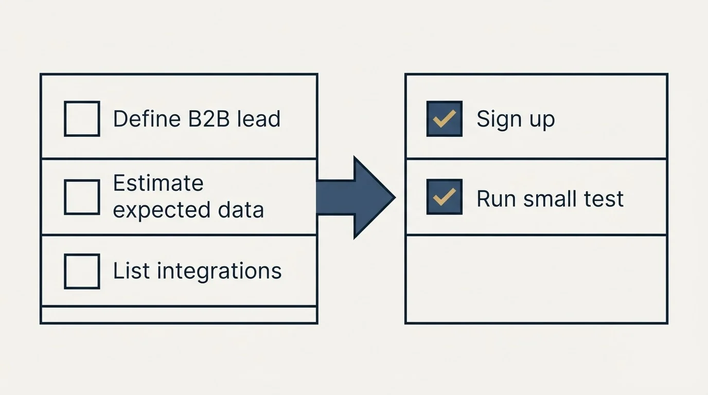 Before-and-after steps: Getting Started Checklist (Define B2B lead, Estimate expected data, List integrations, Sign up)