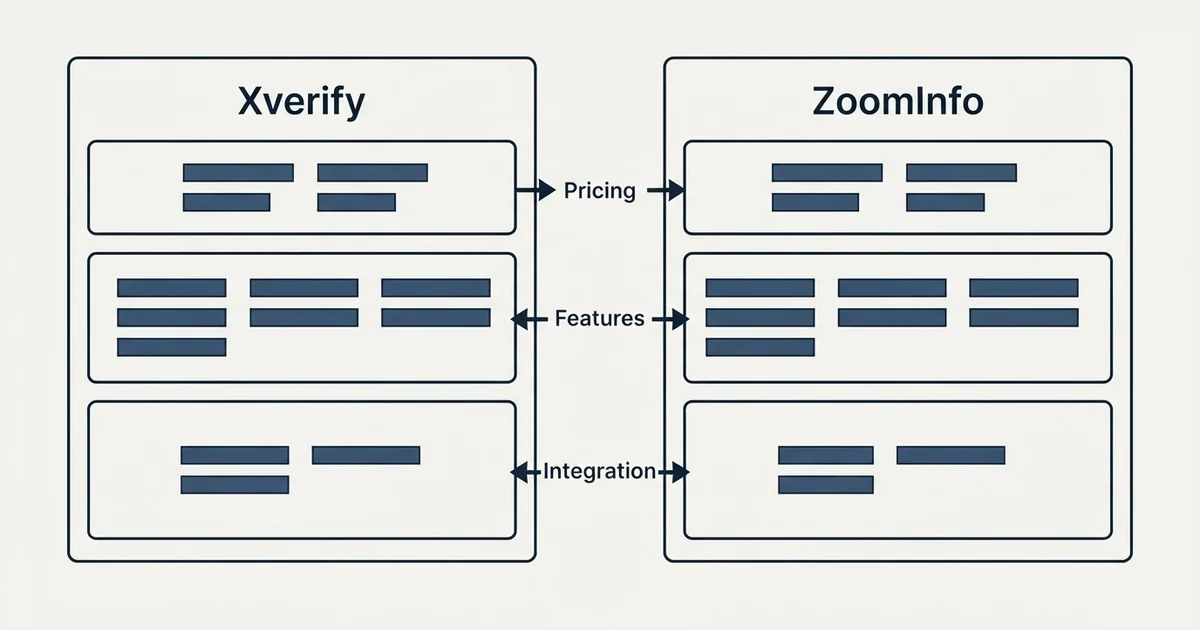Comparison panel: Xverify vs ZoomInfo (Pricing, Features, Integration)