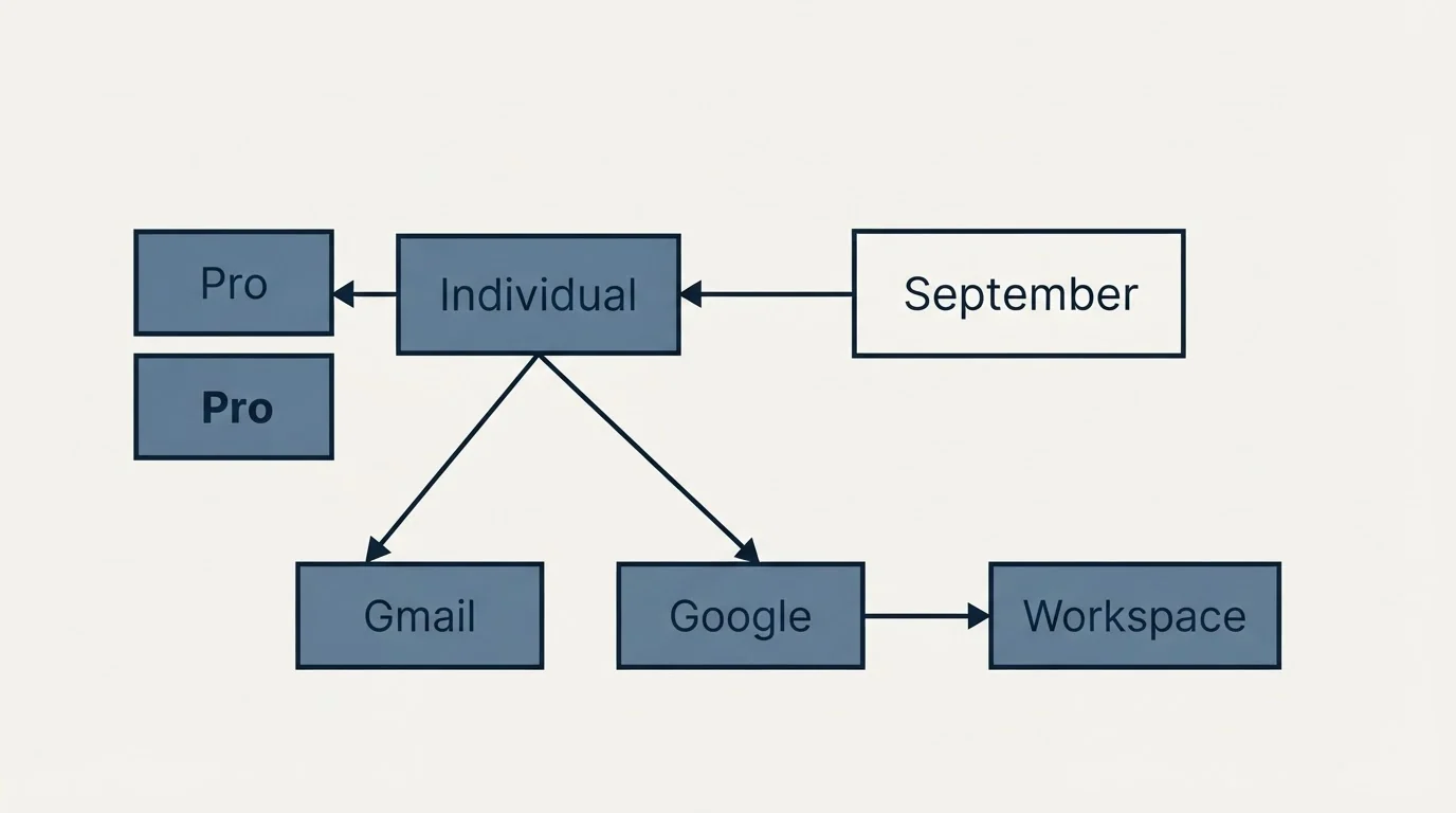 Schematic: The short version (September, Individual, Pro, Gmail)
