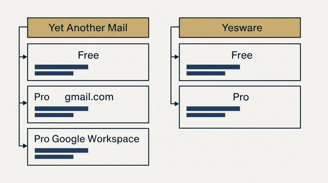 Pricing table: Pricing Comparison (Yet Another Mail, Yesware, Free, Pro gmail.com)