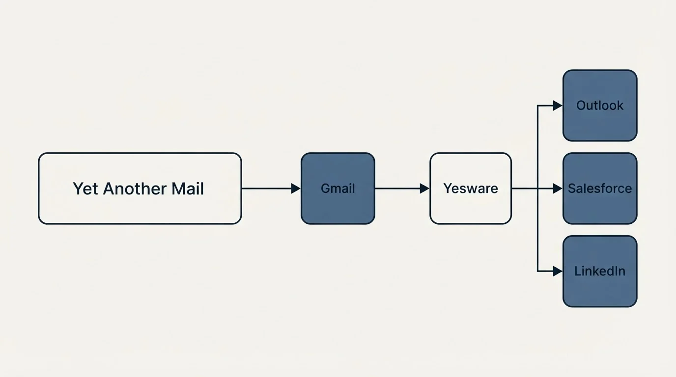 Integration flow: Integration Ecosystem (Yet Another Mail, Yesware, Gmail, Outlook)