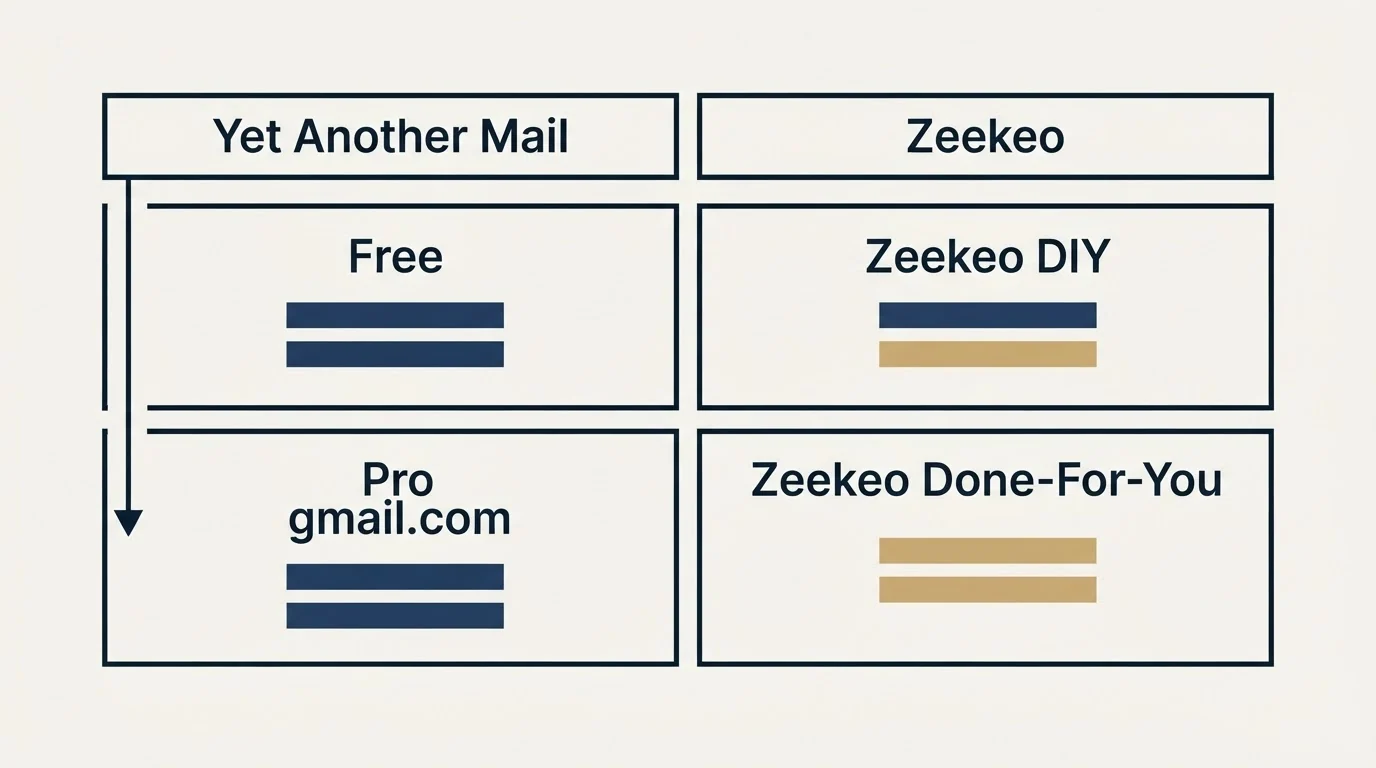 Pricing table: Pricing Comparison (Yet Another Mail, Zeekeo, Free, Zeekeo DIY)