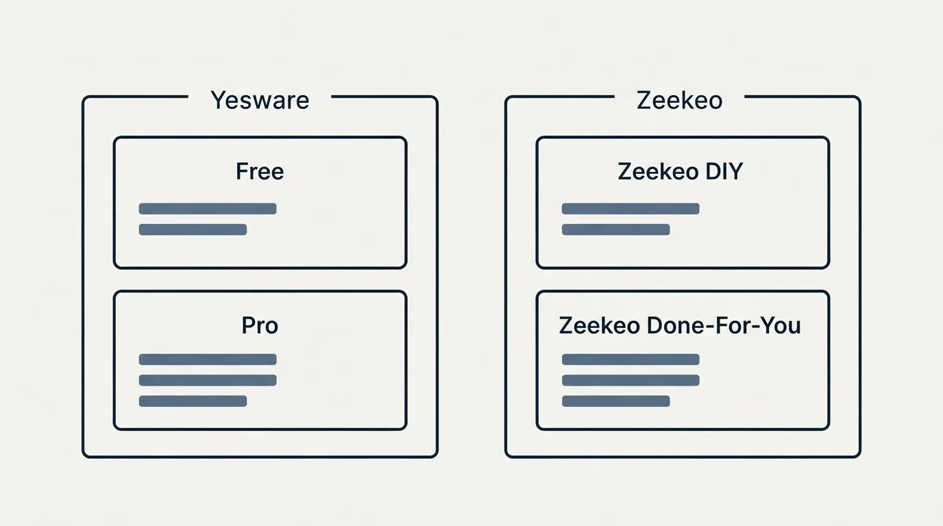 Pricing panels: Pricing Comparison (Yesware, Zeekeo, Free, Zeekeo DIY)