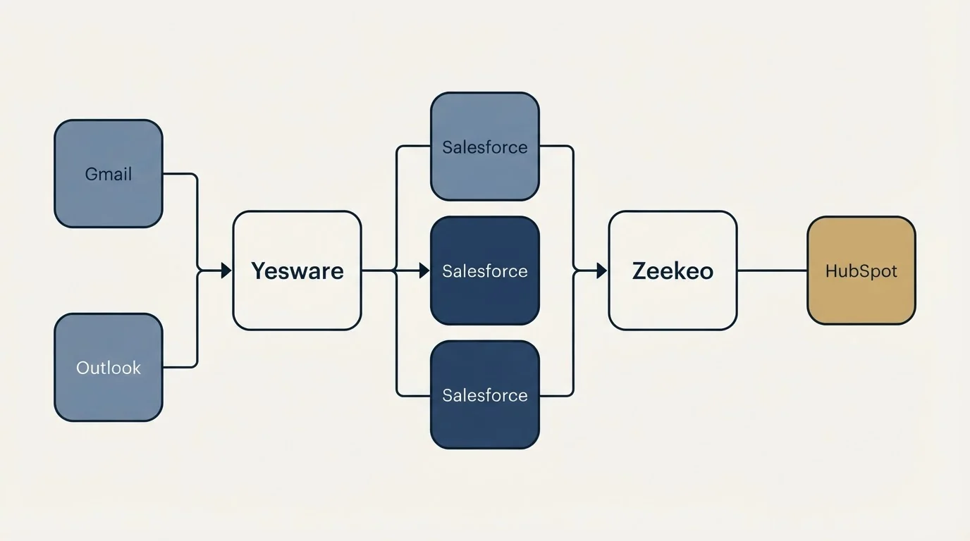 Integration flow: Integration Ecosystem (Yesware, Zeekeo, Salesforce, Gmail)