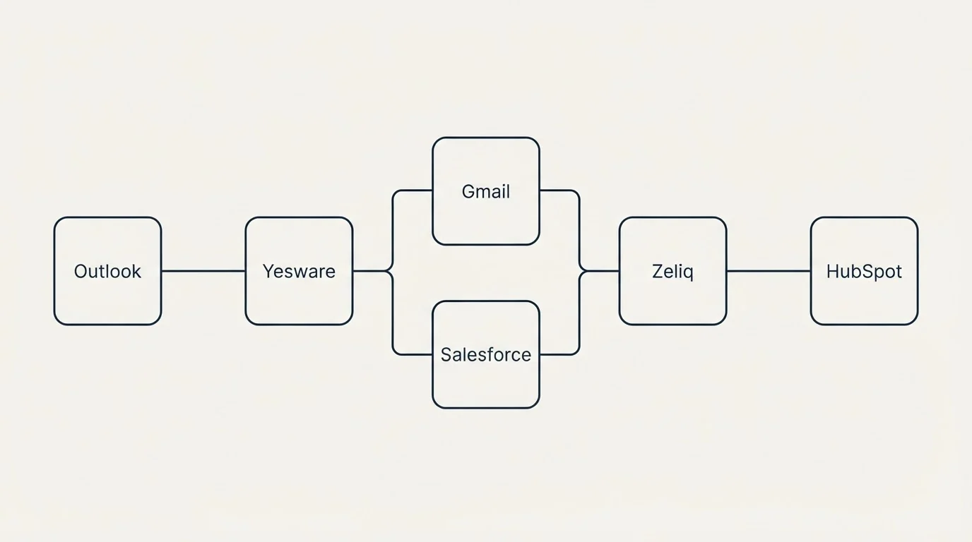 Integration flow: Integration Ecosystem (Yesware, Zeliq, Gmail, Salesforce)