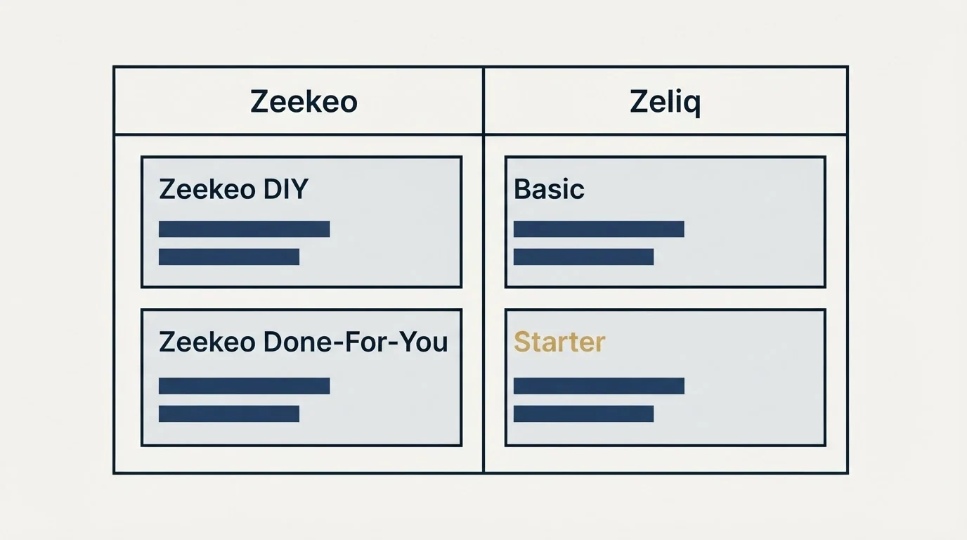 Pricing table: Pricing Comparison (Zeekeo, Zeliq, Zeekeo DIY, Basic)