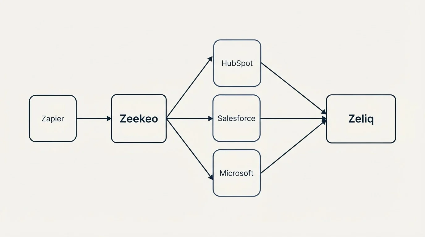 Integration schematic: Integration Ecosystem (Zeekeo, Zeliq, HubSpot, Salesforce)