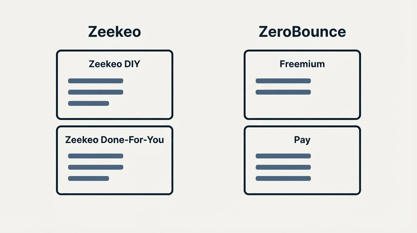 Pricing panels: Pricing Comparison (Zeekeo, ZeroBounce, Zeekeo DIY, Freemium)