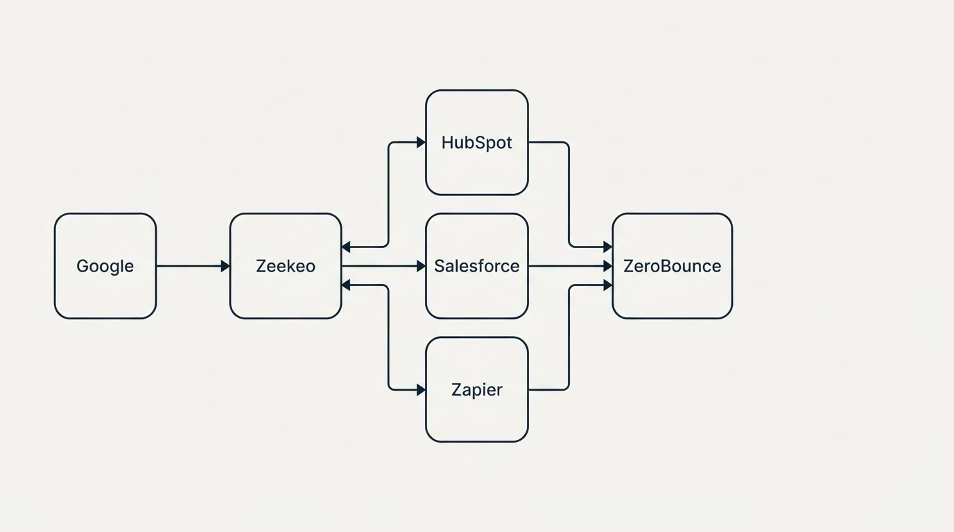 Integration flow: Integration Ecosystem (Zeekeo, ZeroBounce, HubSpot, Salesforce)