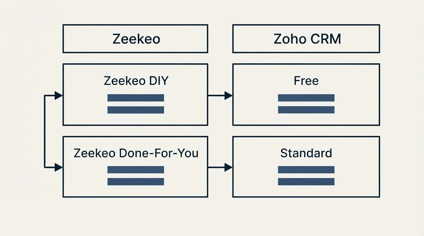 Pricing table: Pricing Comparison (Zeekeo, Zoho CRM, Zeekeo DIY, Free)
