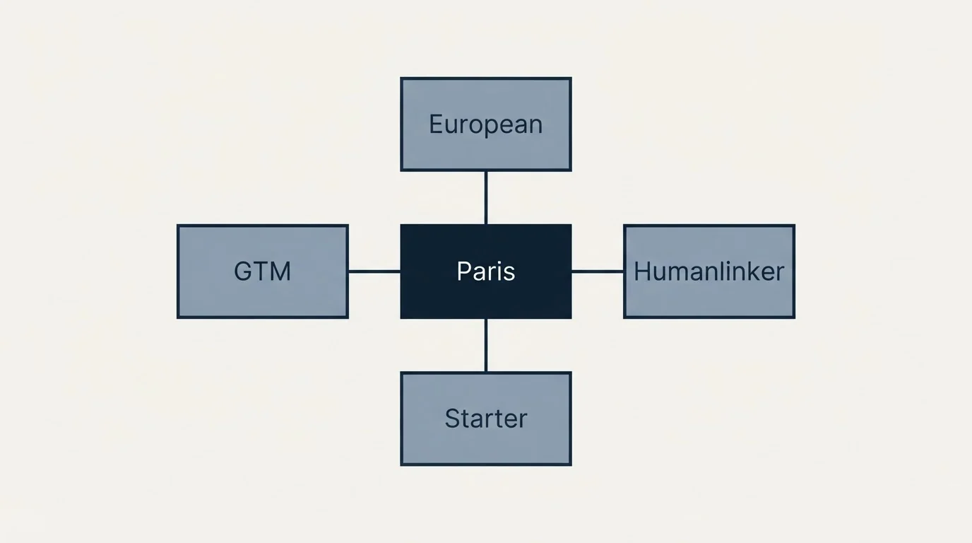 Schematic: Where it sits (Paris, European, GTM, Humanlinker)