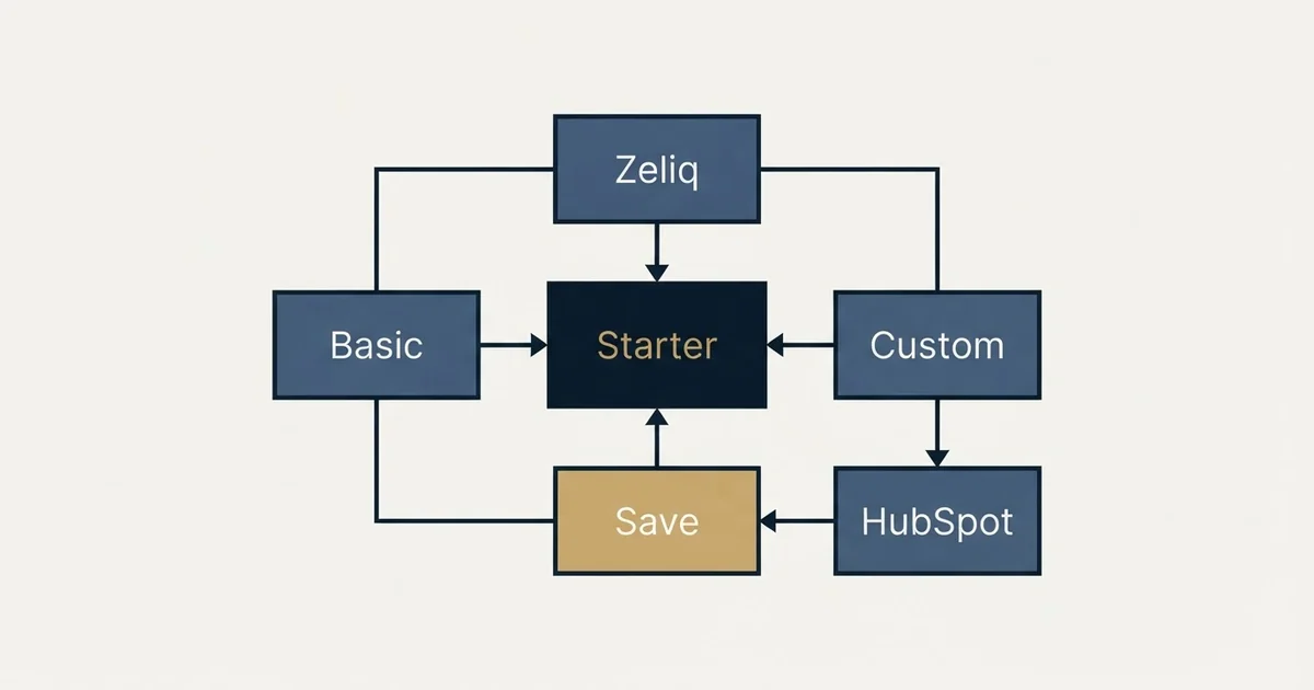 Schematic: Zeliq Pricing (Starter, Custom, Basic, Zeliq)