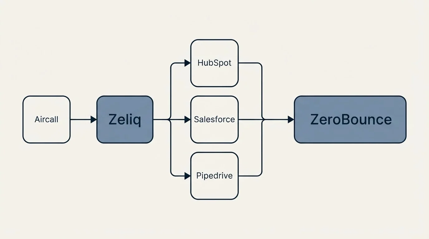 Integration flow: Integration Ecosystem (Zeliq, ZeroBounce, HubSpot, Salesforce)