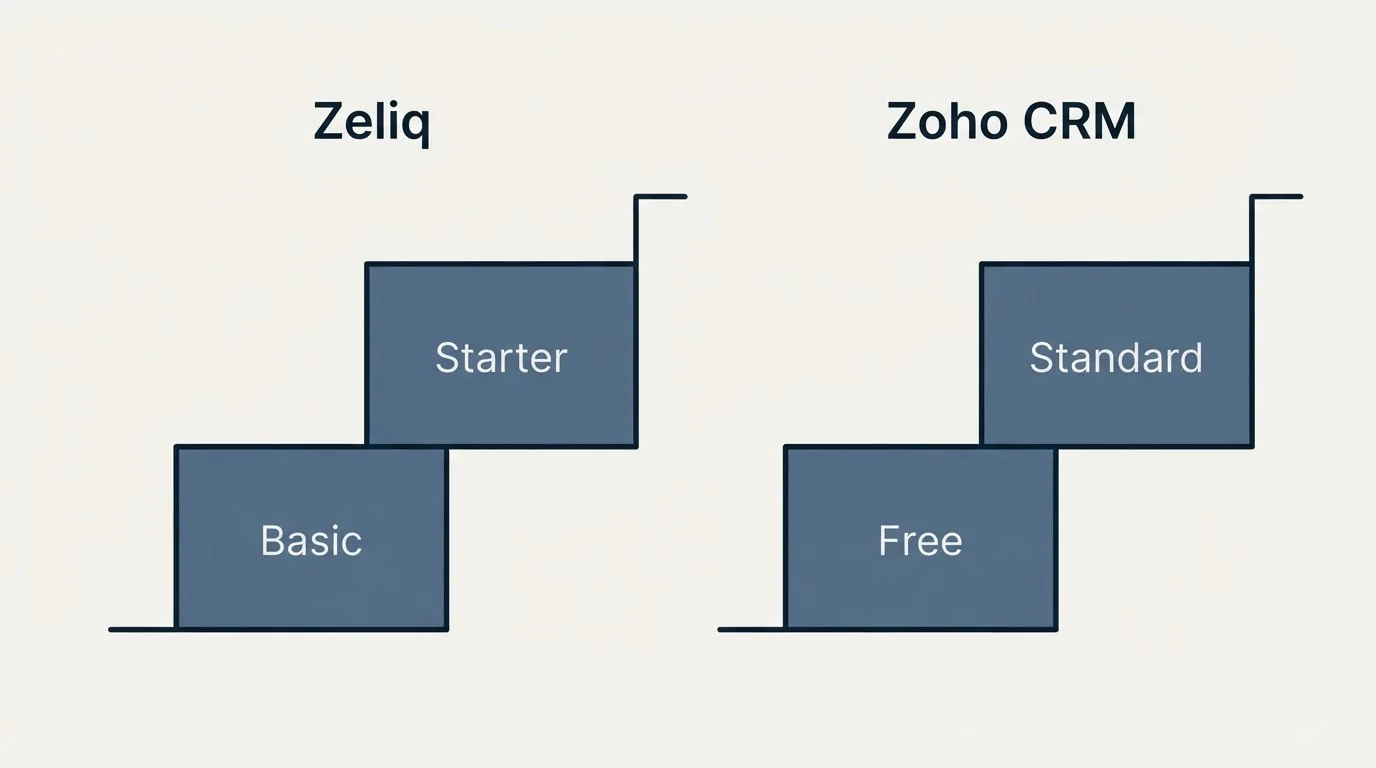 Pricing ladder: Pricing Comparison (Zeliq, Zoho CRM, Basic, Free)