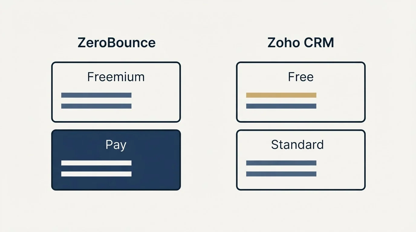 Pricing panels: Pricing Comparison (ZeroBounce, Zoho CRM, Freemium, Free)