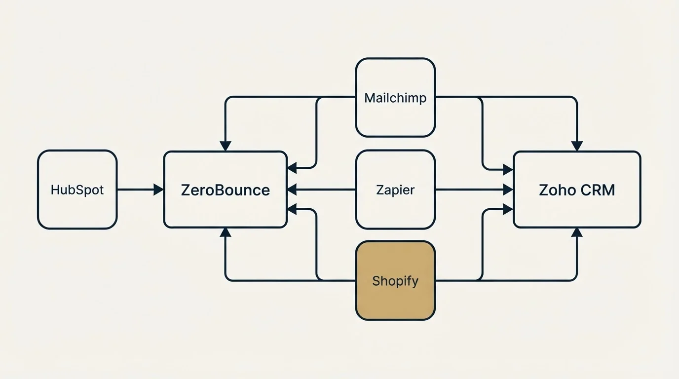 Integration schematic: Integration Ecosystem (ZeroBounce, Zoho CRM, Mailchimp, Zapier)