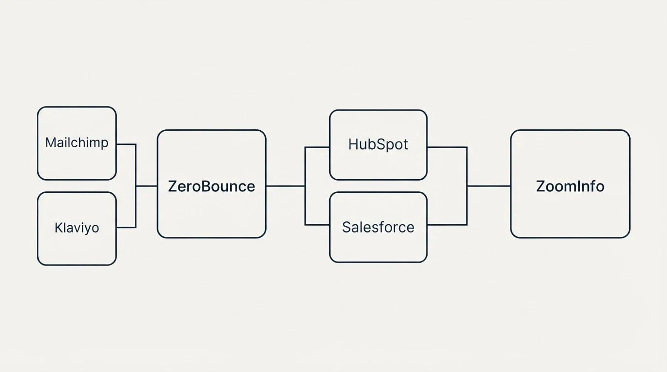 Integration schematic: Integration Ecosystem (ZeroBounce, ZoomInfo, HubSpot, Salesforce)