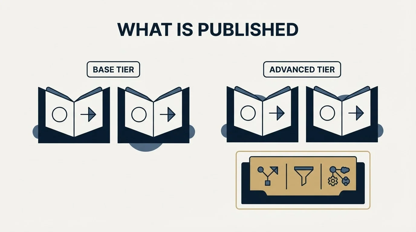 Section illustration: What each plan publishes