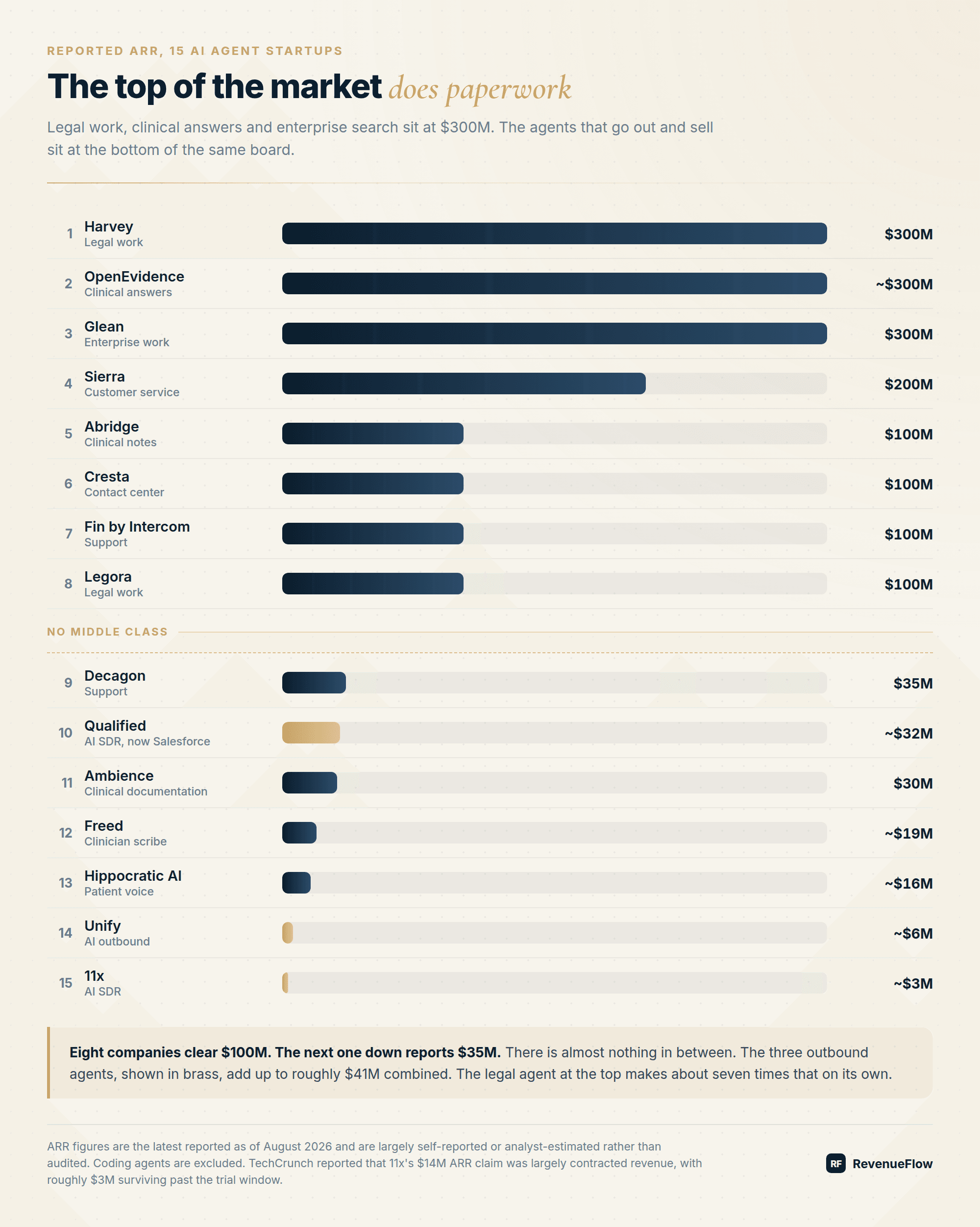 Ranked bar chart of reported ARR for 15 AI agent startups, from Harvey at $300M down to 11x at roughly $3M, with the three outbound sales agents highlighted at the bottom
