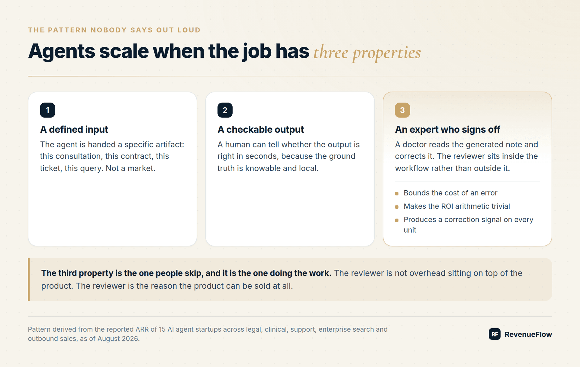 Three properties that make an agent job scale: a defined input, a checkable output, and an expert who signs off, with the reviewer property highlighted
