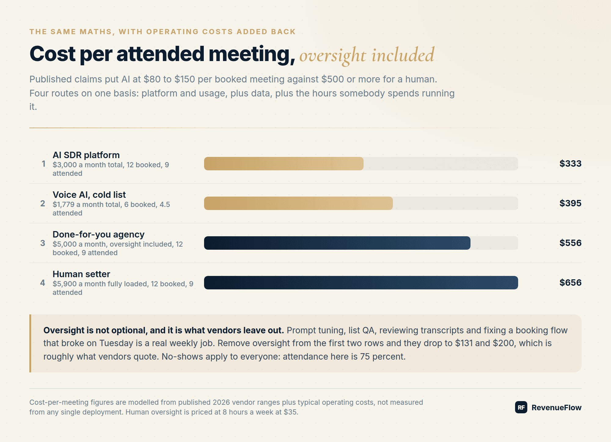 Cost per attended meeting with oversight included: AI SDR platform $333, voice AI $395, done-for-you agency $556, and human setter $656