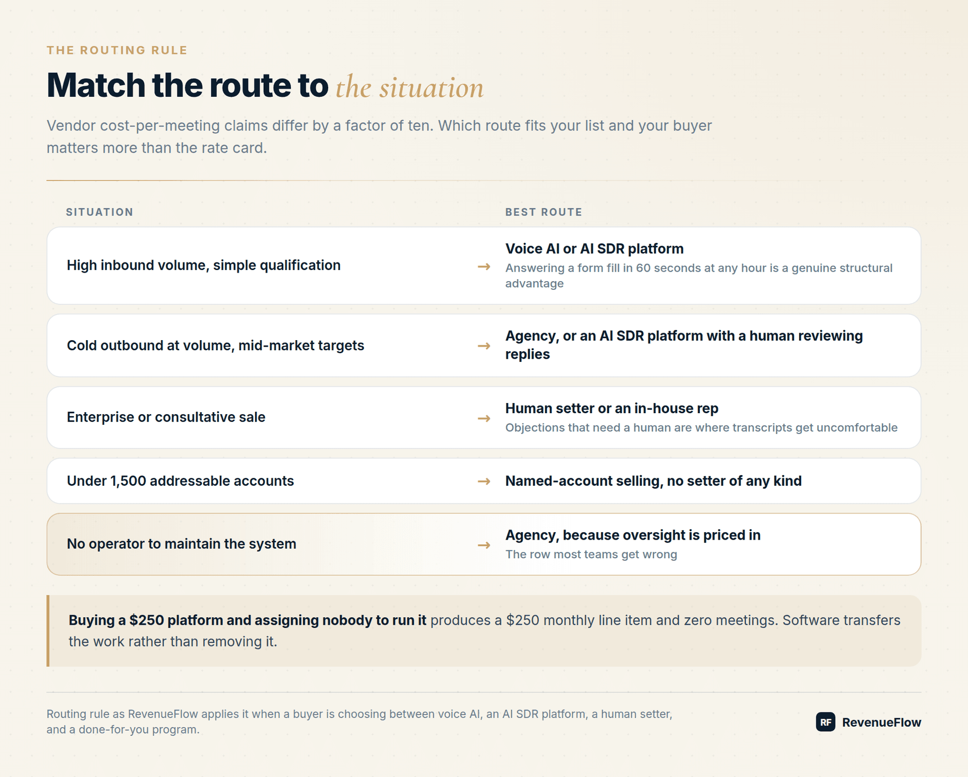 Routing rule matching five buyer situations to the best appointment-setting route, from voice AI to named-account selling
