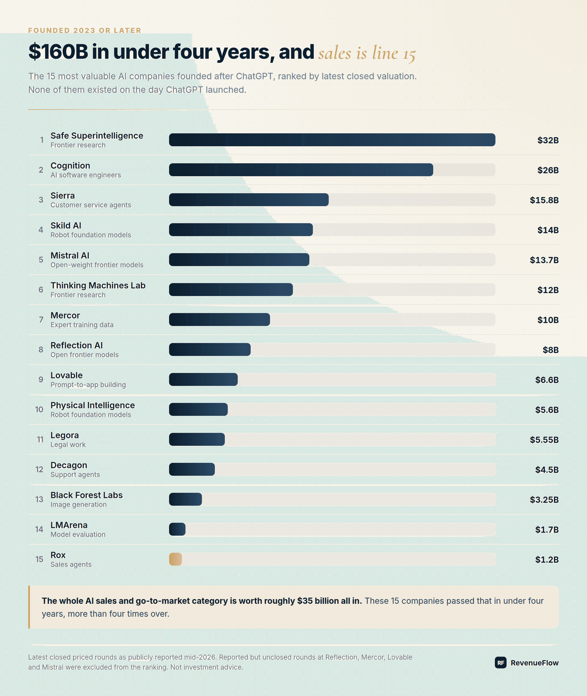 The 15 most valuable AI companies founded after ChatGPT ranked by latest closed valuation, from Safe Superintelligence at $32B down to Rox, the sales agent company, at $1.2B