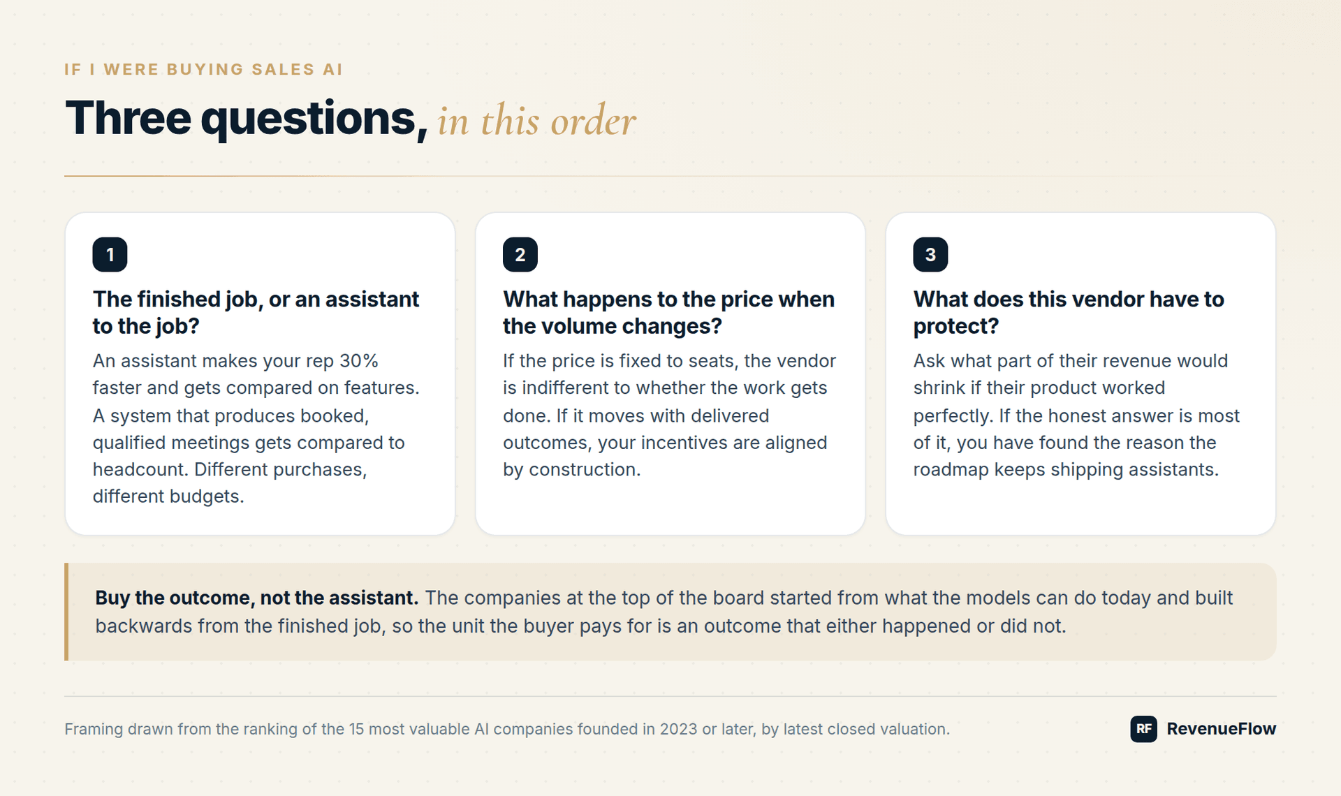 Three questions for buying sales AI: finished job or assistant, what happens to the price when volume changes, and what the vendor has to protect