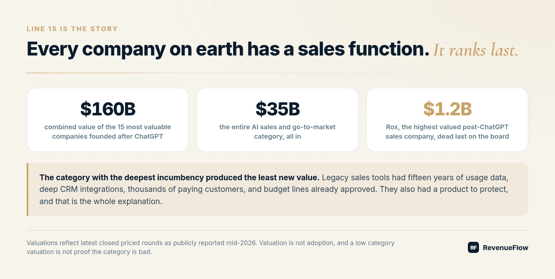 $160B combined for the 15 post-ChatGPT companies against a $35B AI go-to-market category and $1.2B for its highest valued sales company