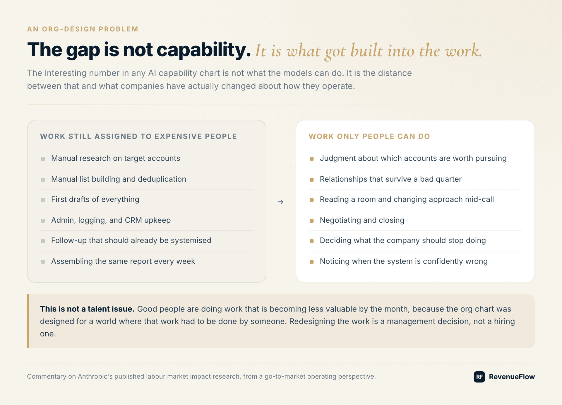 The gap between work still assigned to expensive people and work only people can do