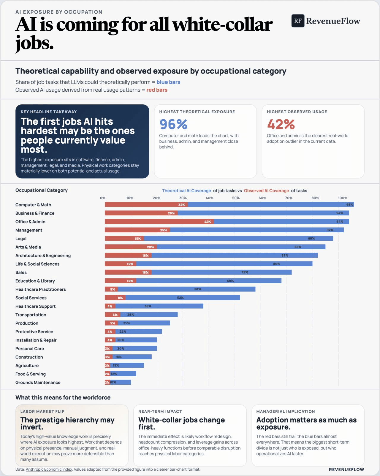 Chart from Anthropic's labour market impact report with commentary on organisational design