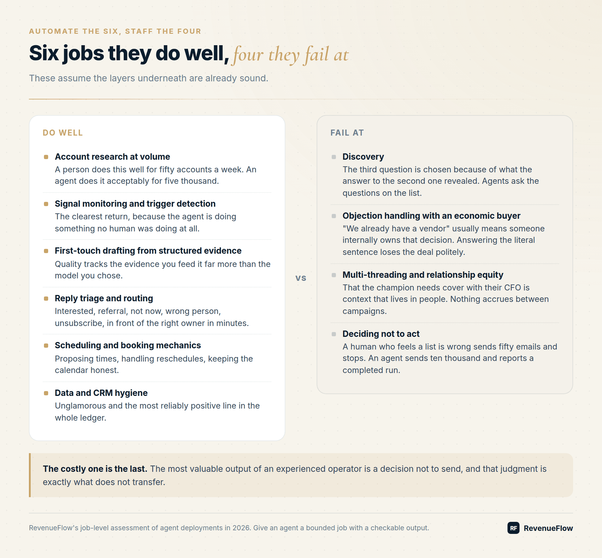The six jobs AI sales agents do well against the four they fail at, from account research at volume to deciding not to act