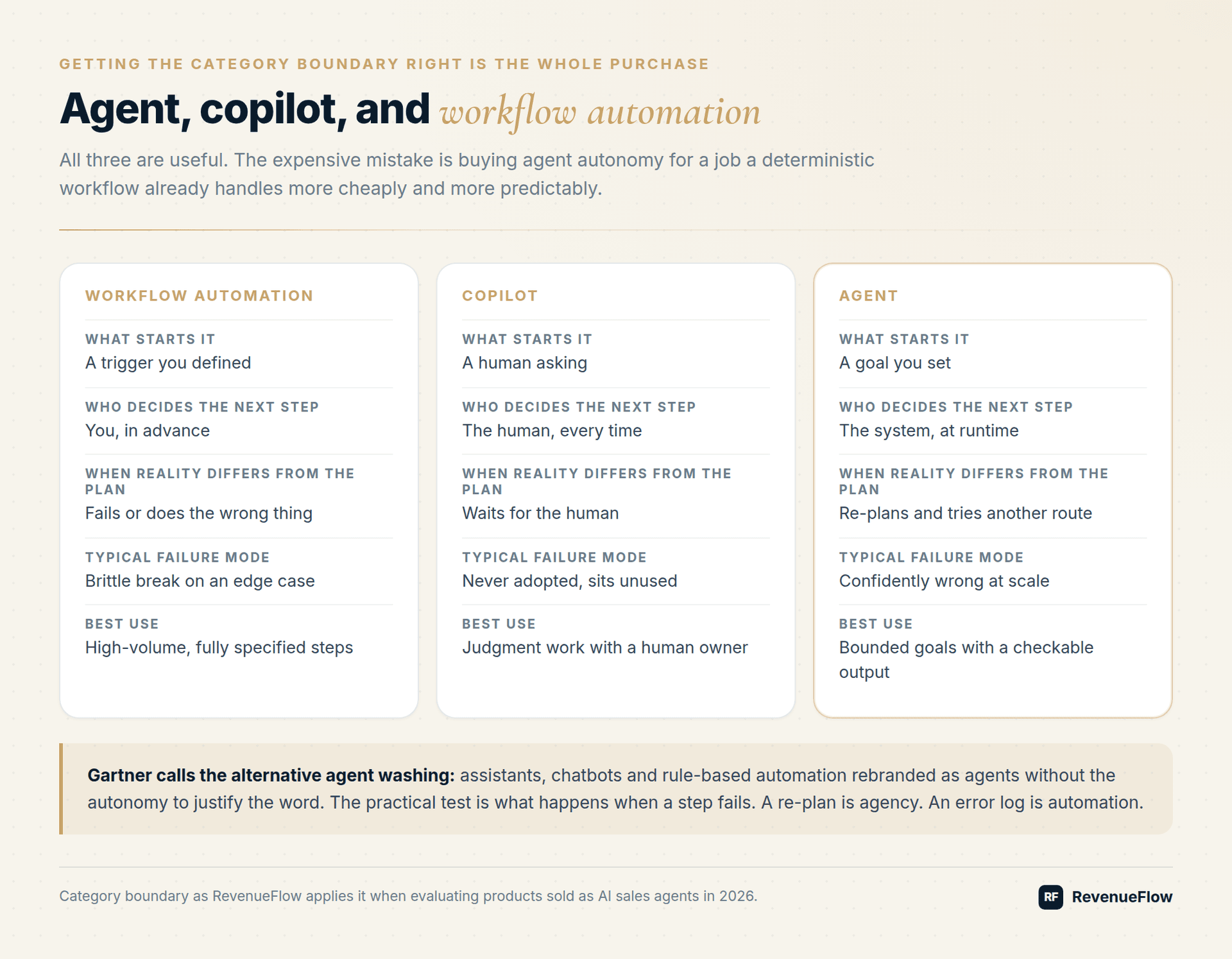 Workflow automation, copilot, and agent compared on what starts them, who decides the next step, what happens when reality differs from the plan, and typical failure mode