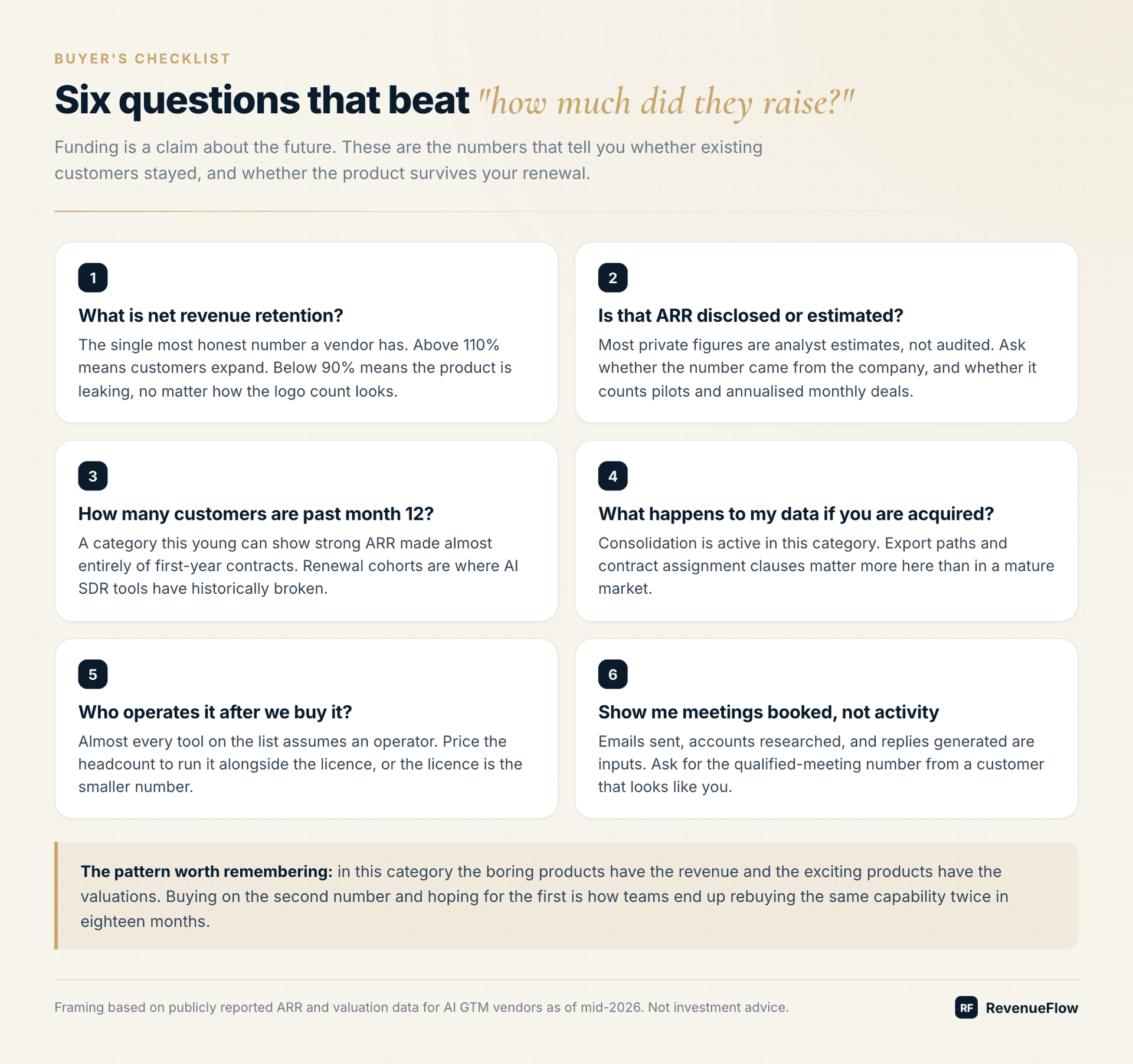 Six diligence questions for buying AI GTM software, centred on net revenue retention