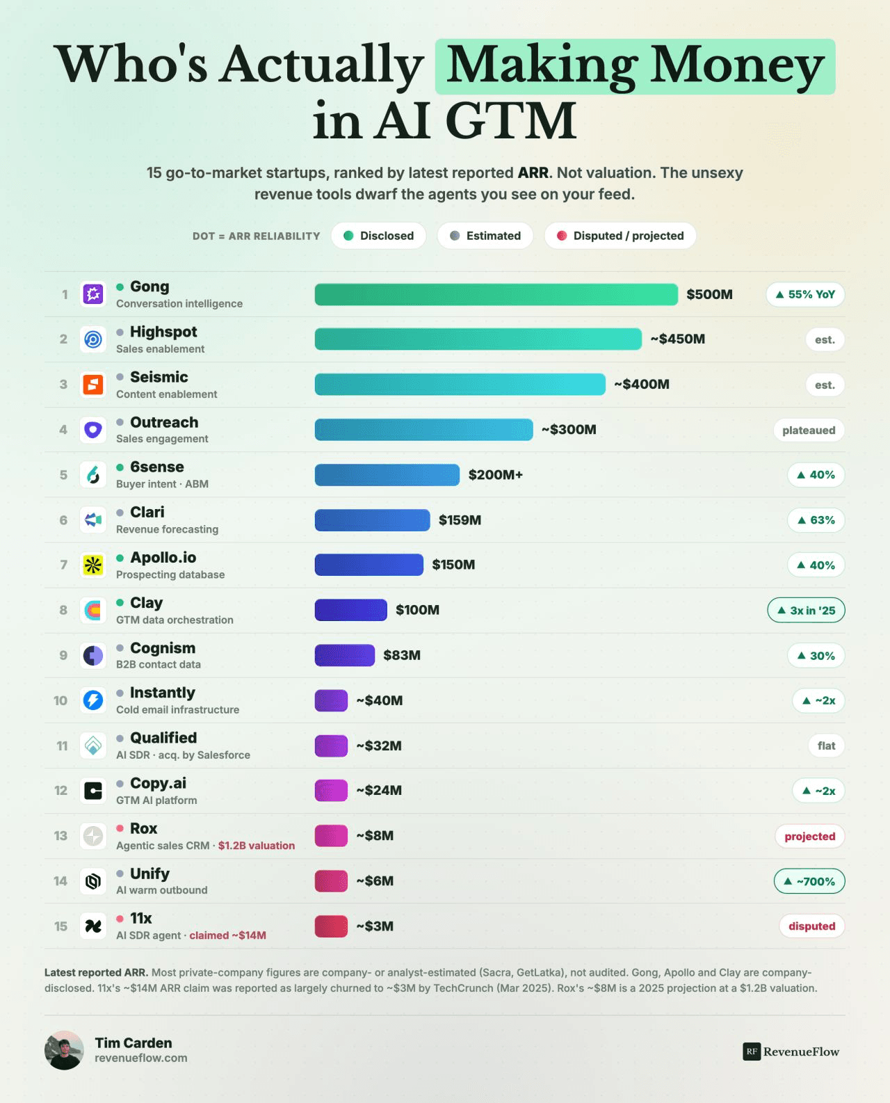 Ranking of 15 AI go-to-market companies by latest reported annual recurring revenue, led by Gong at $500M