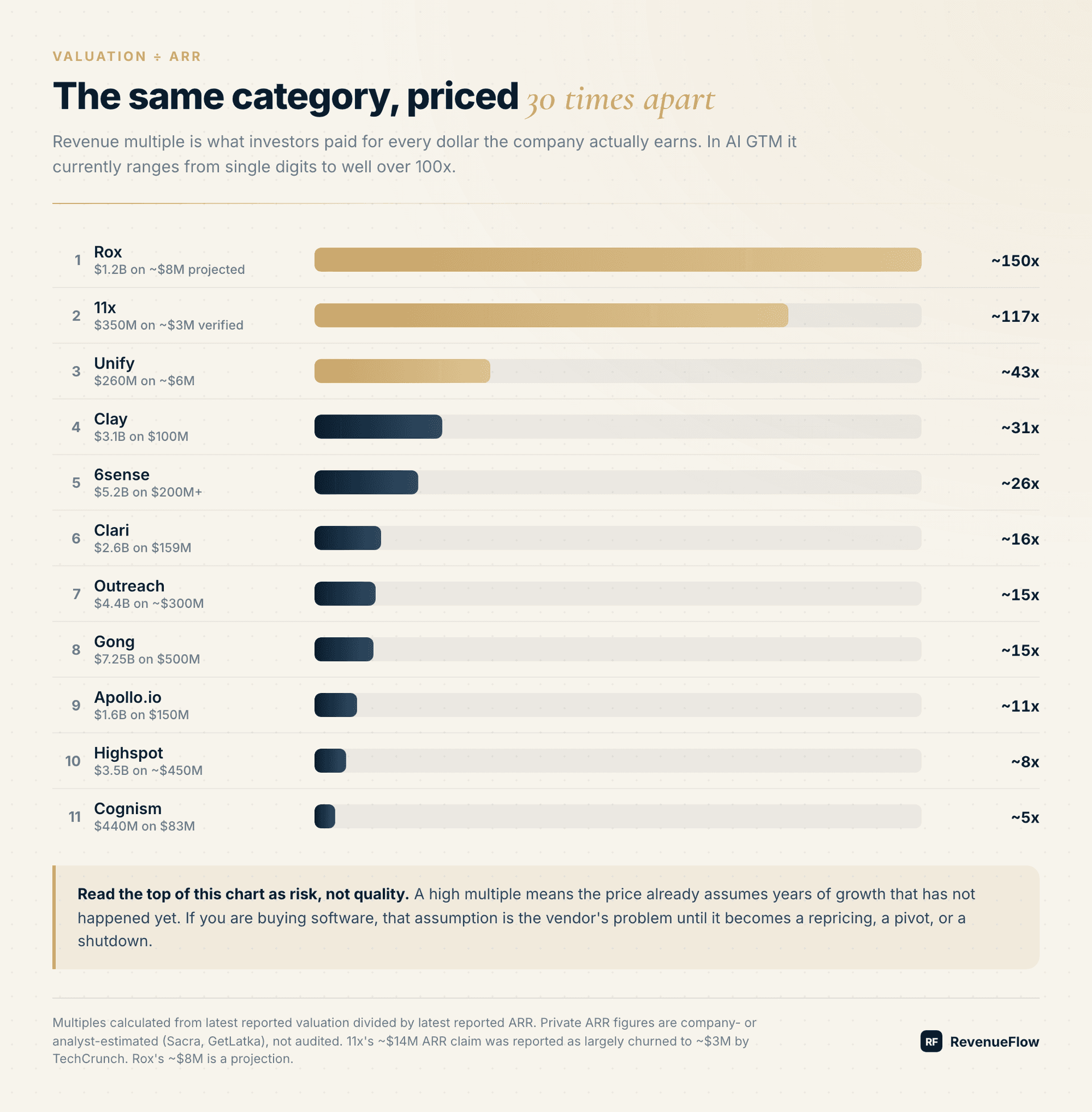 Revenue multiple ranking showing AI GTM companies priced from 5x to 150x ARR