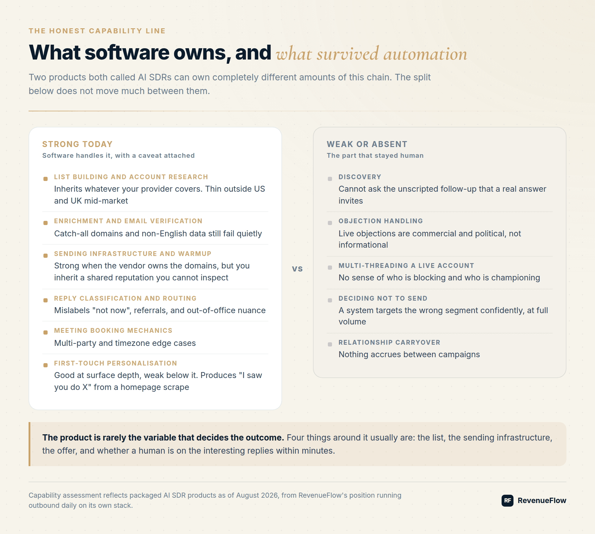 AI SDR capability matrix: the jobs software handles strongly today against the jobs that stayed human, including discovery, objection handling, and deciding not to send