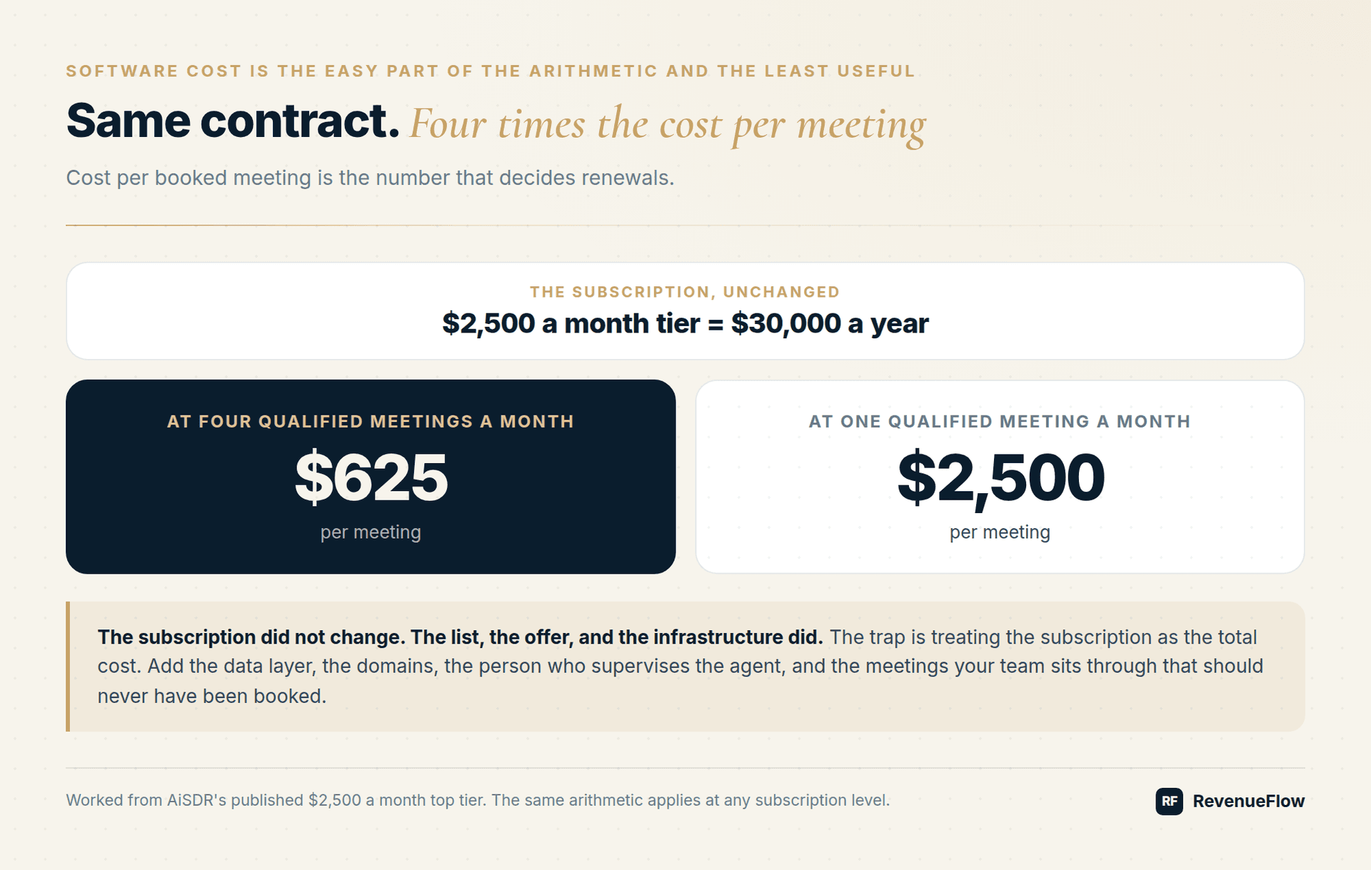 The same $30,000 a year AI SDR contract costs $625 per meeting at four meetings a month and $2,500 per meeting at one