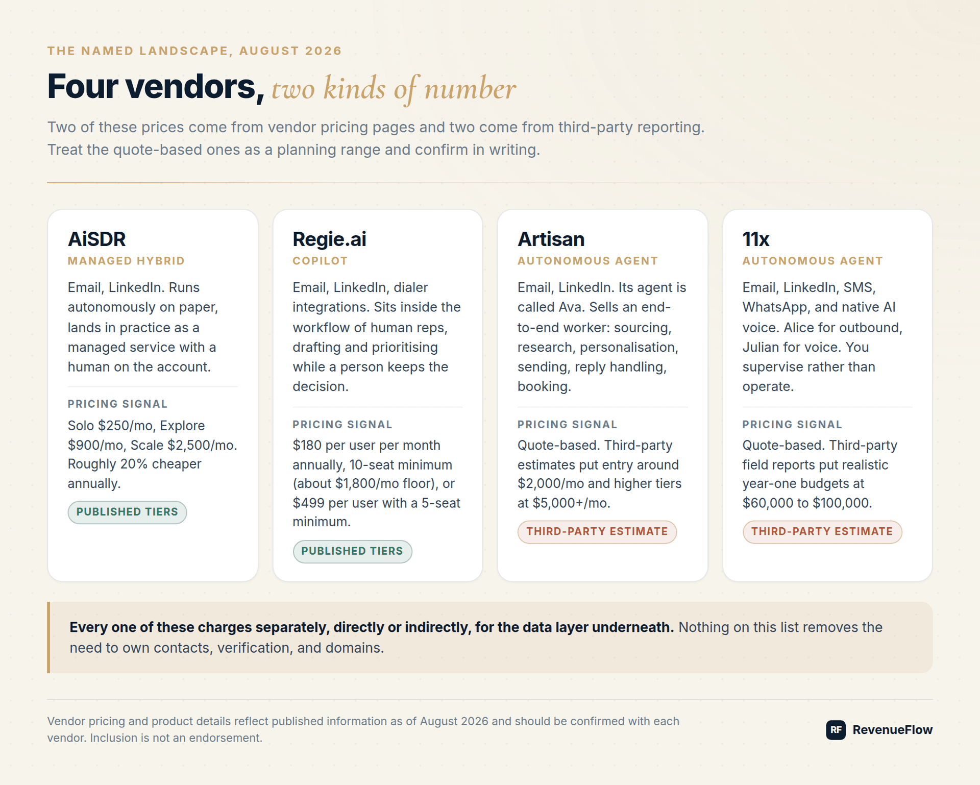 Four named AI SDR vendors compared: AiSDR, Regie.ai, Artisan, and 11x, with product shape, channels, and pricing signal labelled published or third-party estimate