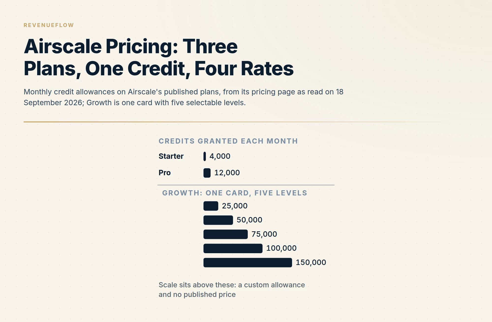 Monthly credit allowances on Airscale's published plans, from its pricing page as read on 18 September 2026; Growth is one card with five selectable levels.