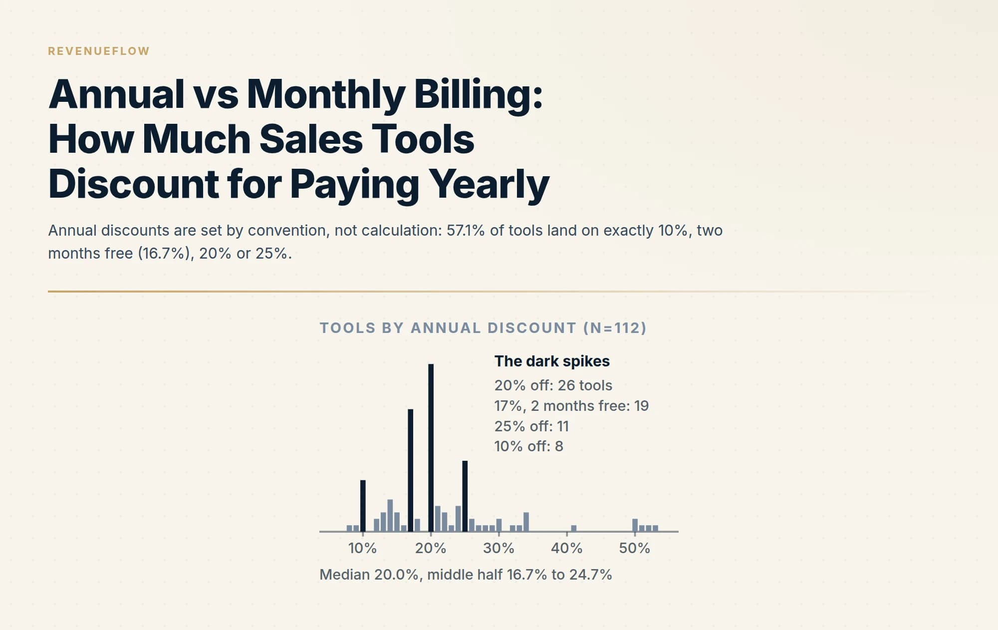 Annual discounts are set by convention, not calculation: 57.1% of tools land on exactly 10%, two months free (16.7%), 20% or 25%.
