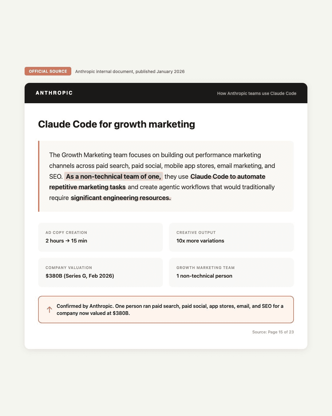 Breakdown of the four systems Anthropic's single growth marketer built with Claude Code