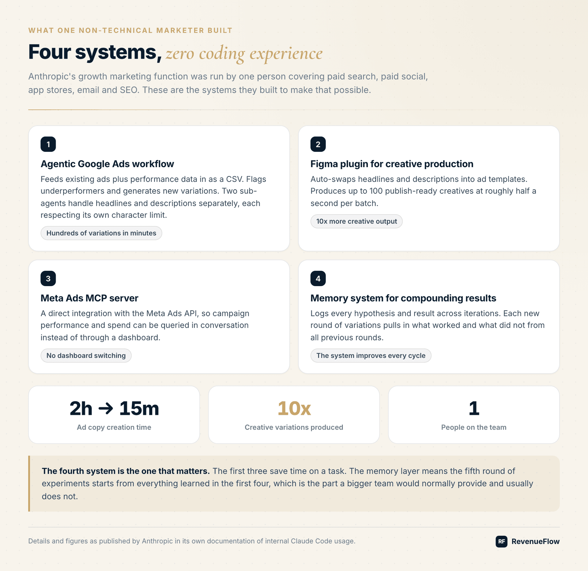 The four systems Anthropic's growth marketer built: Google Ads workflow, Figma plugin, Meta Ads MCP server, and a memory layer