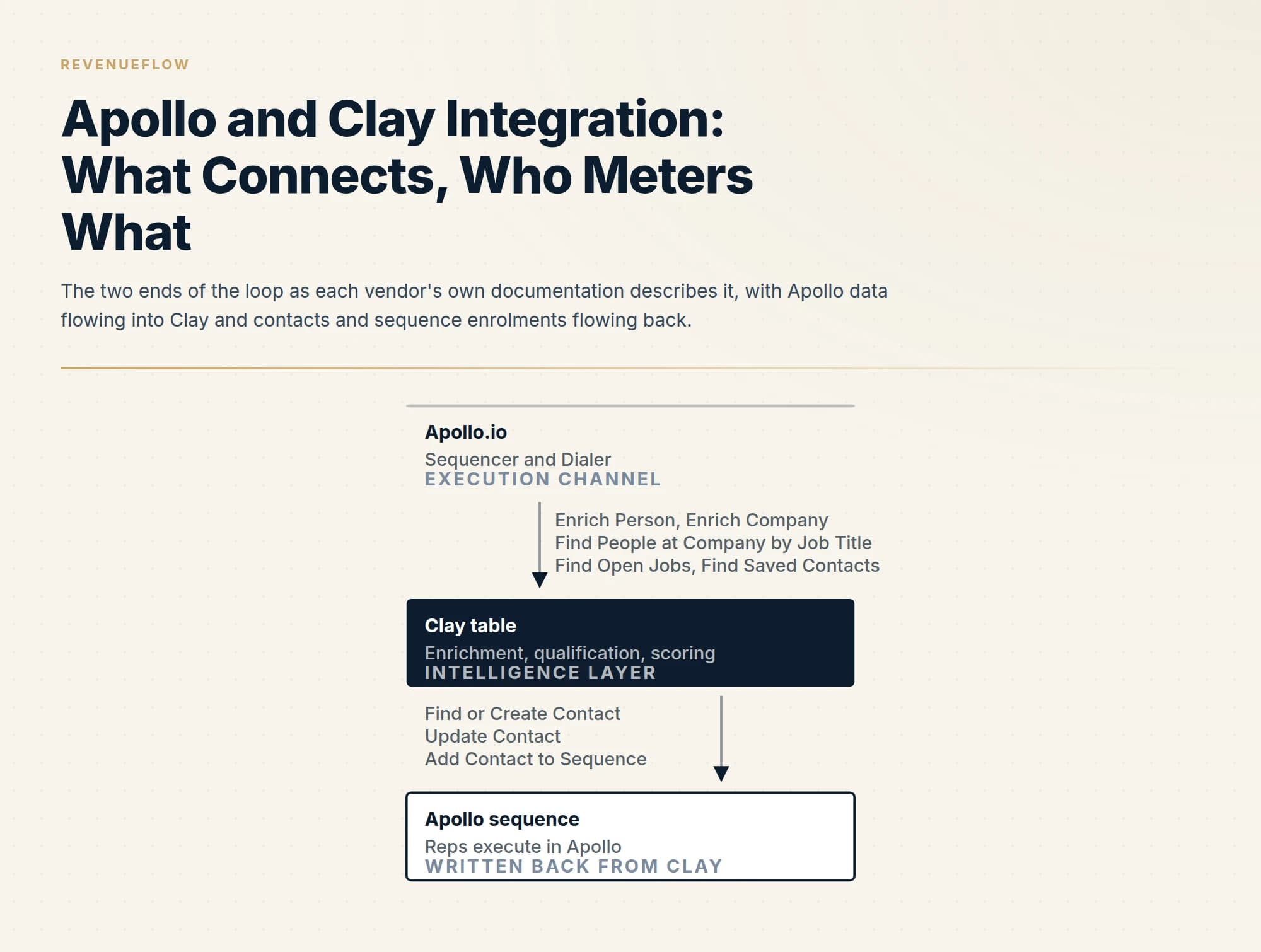 The two ends of the loop as each vendor's own documentation describes it, with Apollo data flowing into Clay and contacts and sequence enrolments flowing back.