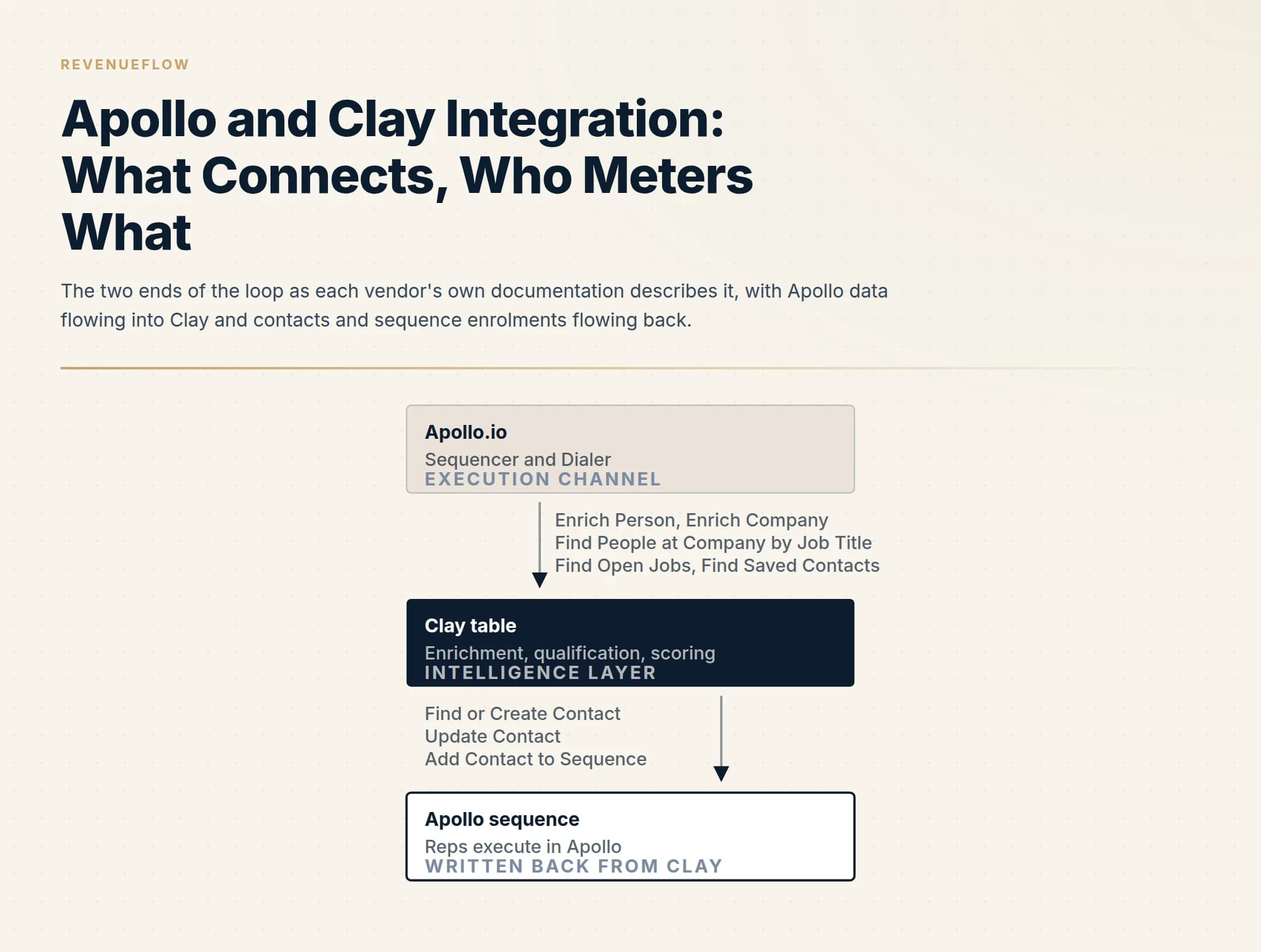 The two ends of the loop as each vendor's own documentation describes it, with Apollo data flowing into Clay and contacts and sequence enrolments flowing back.