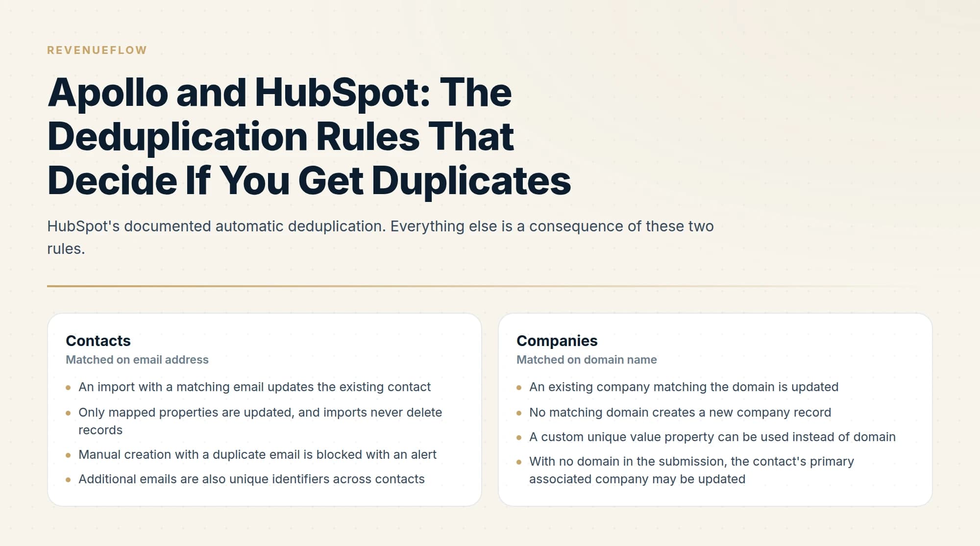 HubSpot's documented automatic deduplication. Everything else is a consequence of these two rules.
