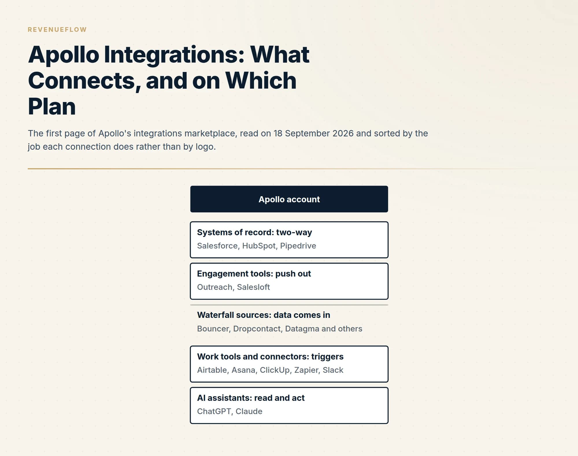 The first page of Apollo's integrations marketplace, read on 18 September 2026 and sorted by the job each connection does rather than by logo.
