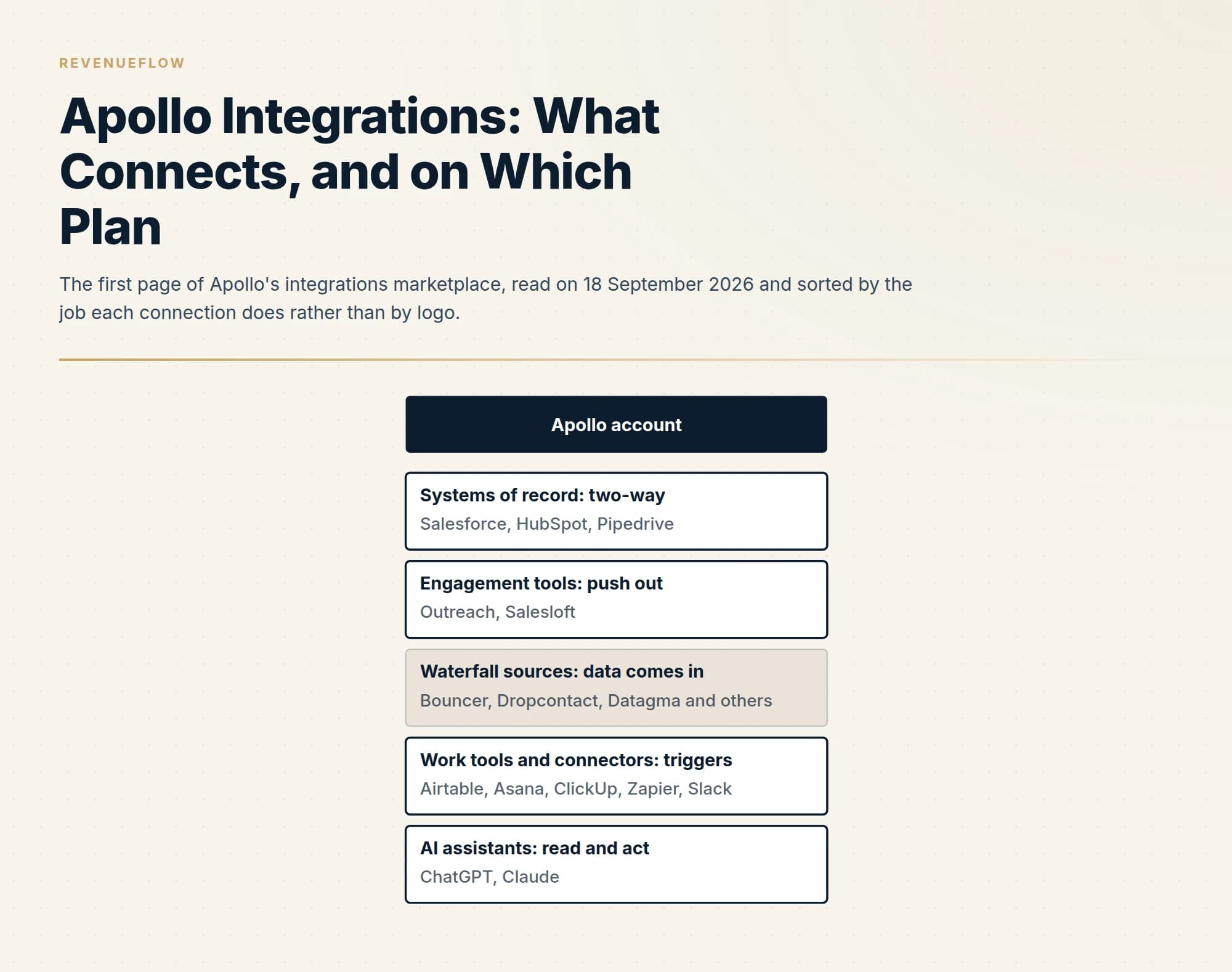 The first page of Apollo's integrations marketplace, read on 18 September 2026 and sorted by the job each connection does rather than by logo.